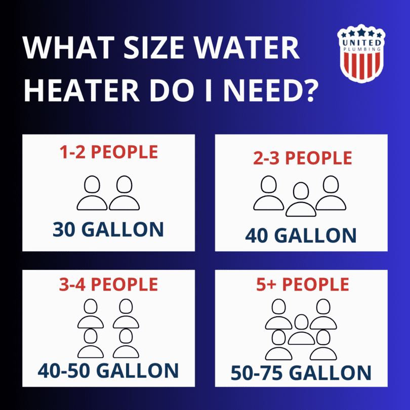 What Size Water Heater Do I Need?