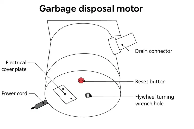 Diagram of the underside of a garbage disposal showing labeled parts: reset button, flywheel turning wrench hole, electrical cover plate, power cord, and drain connector